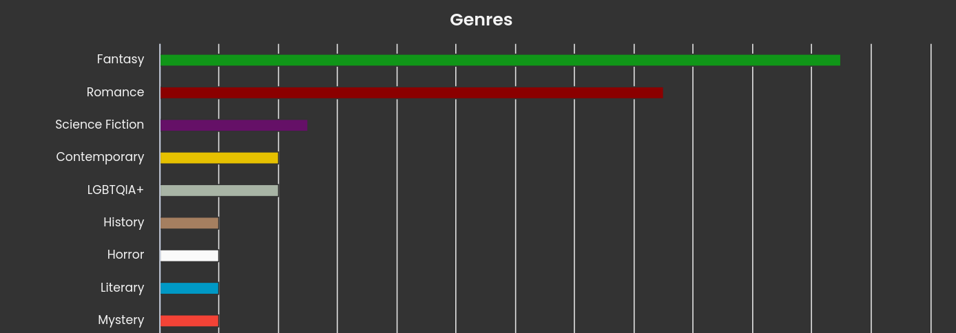 my top genre by far is fantasy and then romance